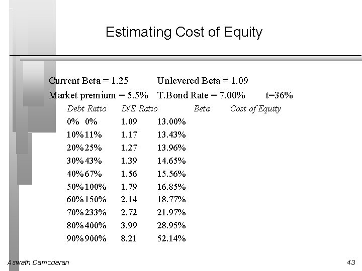 Estimating Cost of Equity Current Beta = 1. 25 Unlevered Beta = 1. 09