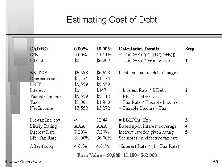 Estimating Cost of Debt D/(D+E) D/E $ Debt 0. 00% $0 10. 00% 11.