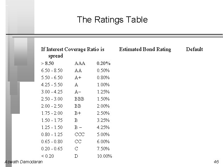 The Ratings Table If Interest Coverage Ratio is spread > 8. 50 6. 50