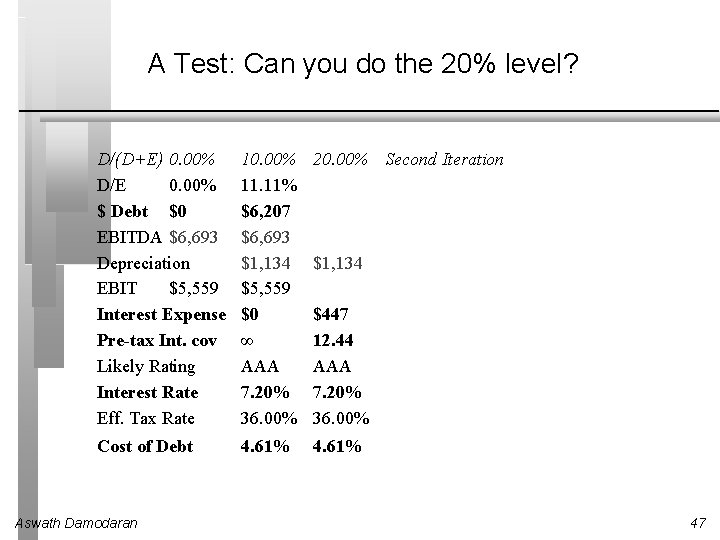 A Test: Can you do the 20% level? D/(D+E) 0. 00% D/E 0. 00%