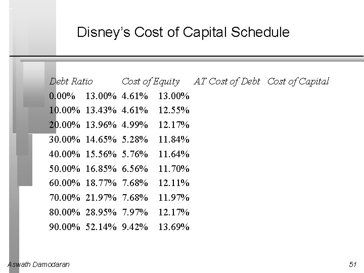 Disney’s Cost of Capital Schedule Debt Ratio 0. 00% 13. 00% 10. 00% 13.