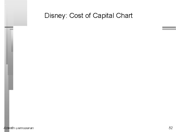 Disney: Cost of Capital Chart Aswath Damodaran 52 