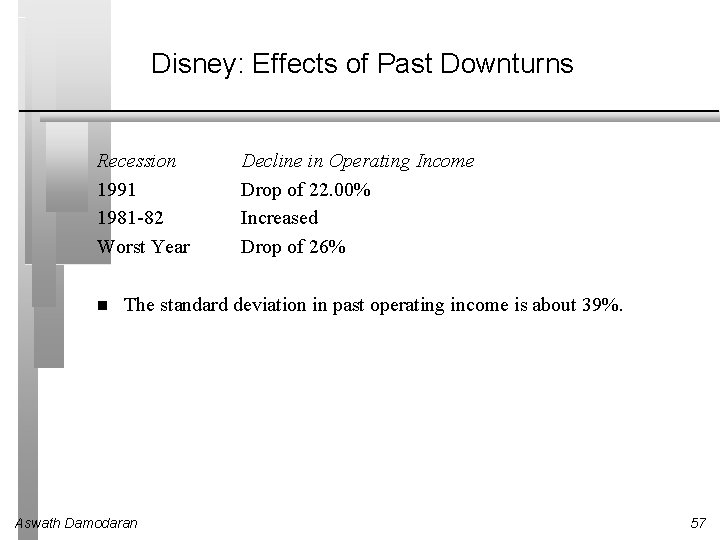 Disney: Effects of Past Downturns Recession 1991 1981 -82 Worst Year Decline in Operating