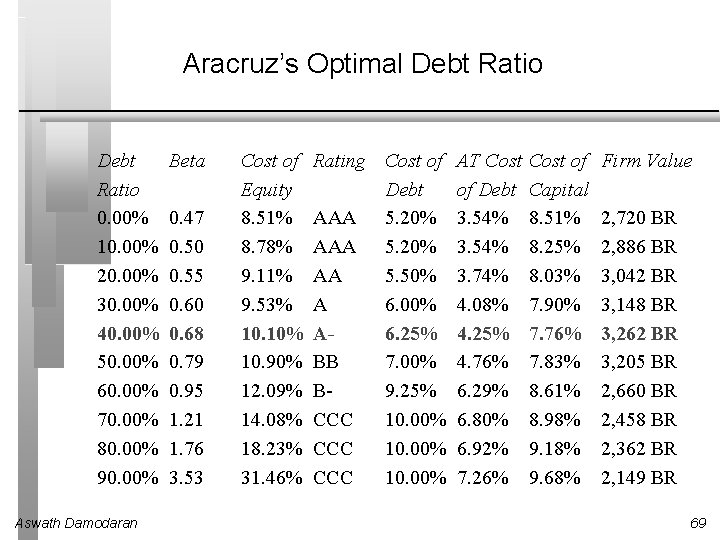 Aracruz’s Optimal Debt Ratio 0. 00% 10. 00% 20. 00% 30. 00% 40. 00%