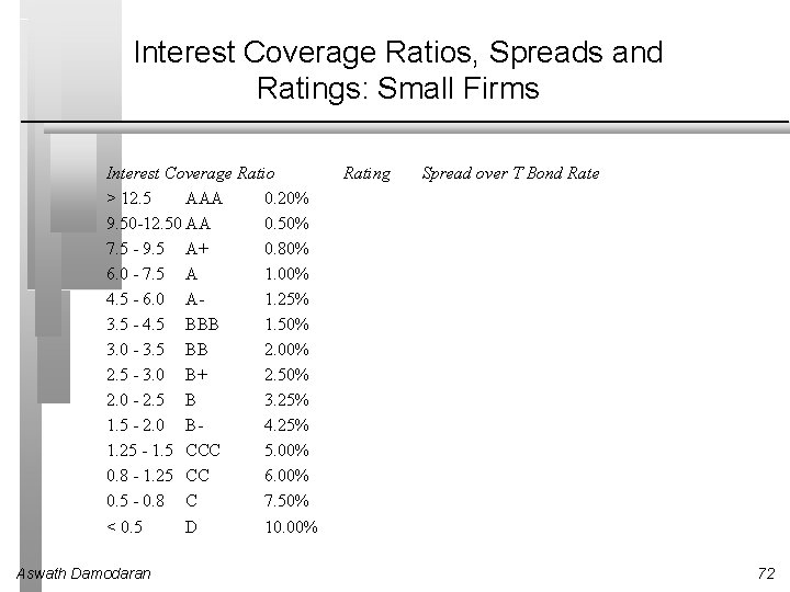 Interest Coverage Ratios, Spreads and Ratings: Small Firms Interest Coverage Ratio > 12. 5