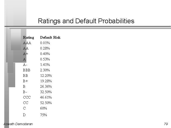 Ratings and Default Probabilities Rating AAA AA A+ A ABBB BB B+ B BCCC