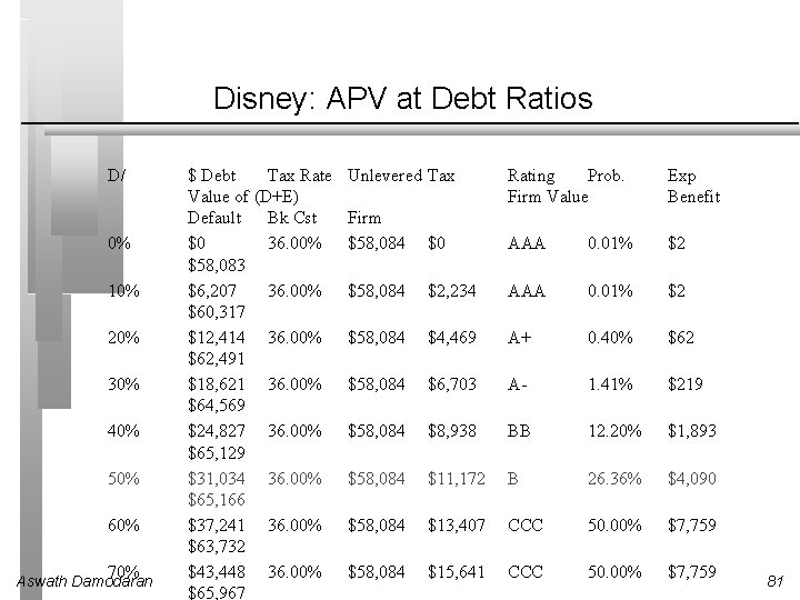 Disney: APV at Debt Ratios D/ 0% 10% 20% 30% 40% 50% 60% 70%