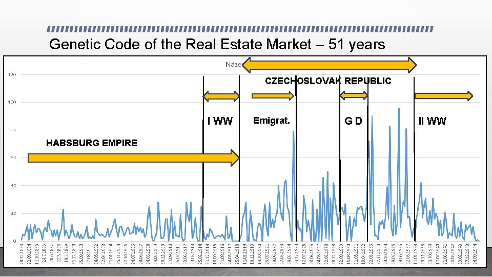 Genetic Code of the Real Estate Market – 51 years CZECHOSLOVAK REPUBLIC I WW