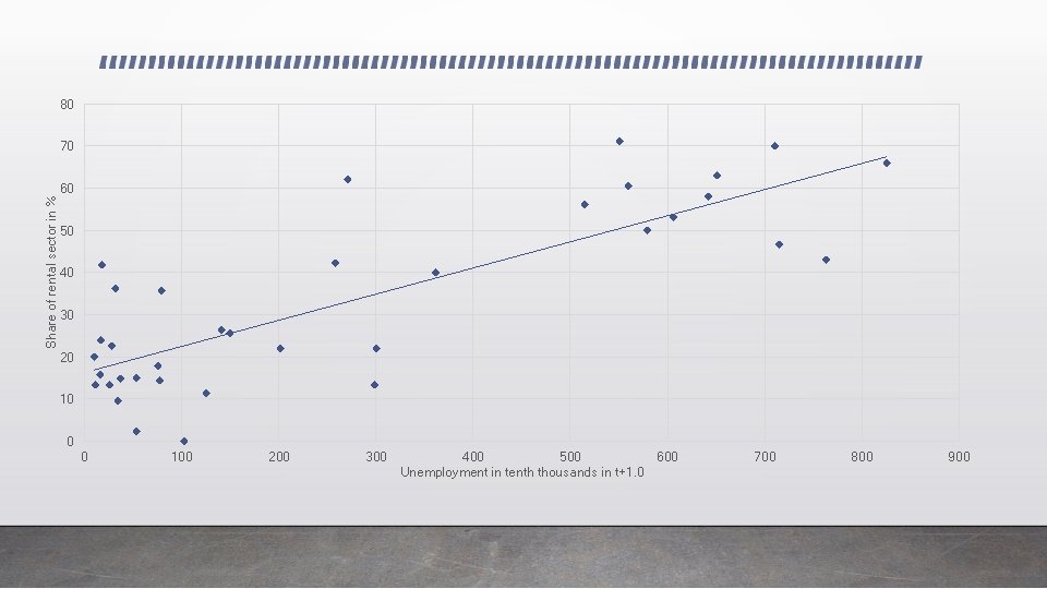 80 70 Share of rental sector in % 60 50 40 30 20 10