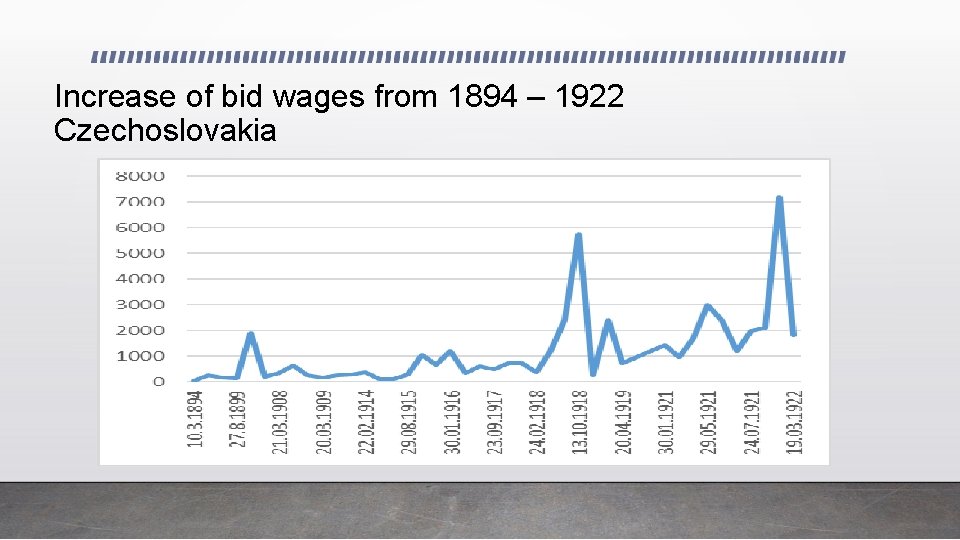 Increase of bid wages from 1894 – 1922 Czechoslovakia 