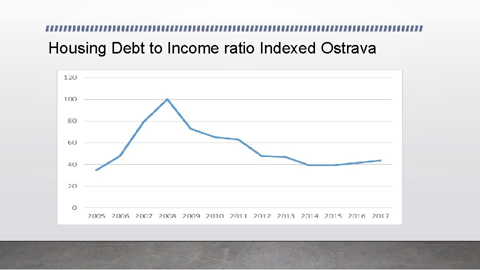 Housing Debt to Income ratio Indexed Ostrava 