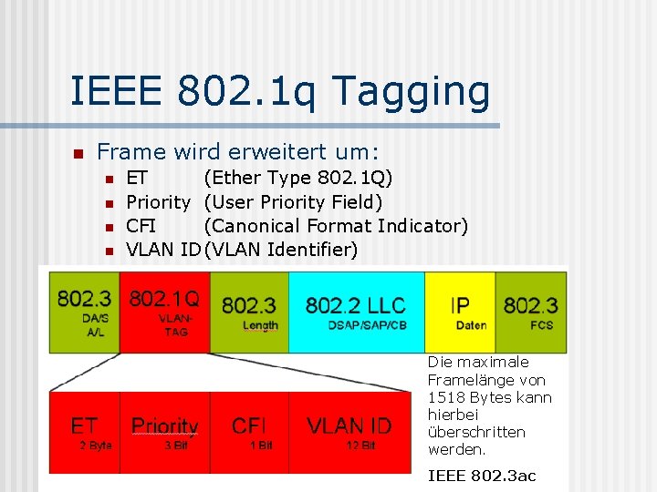 IEEE 802. 1 q Tagging n Frame wird erweitert um: n n ET (Ether