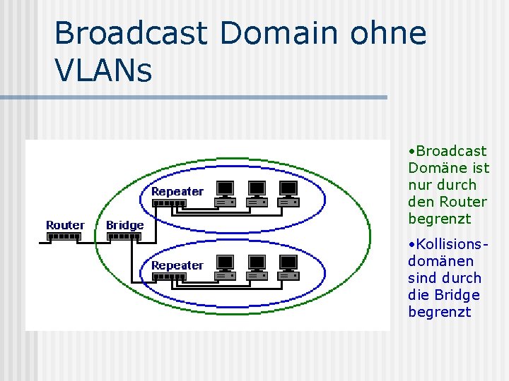 Broadcast Domain ohne VLANs • Broadcast Domäne ist nur durch den Router begrenzt •