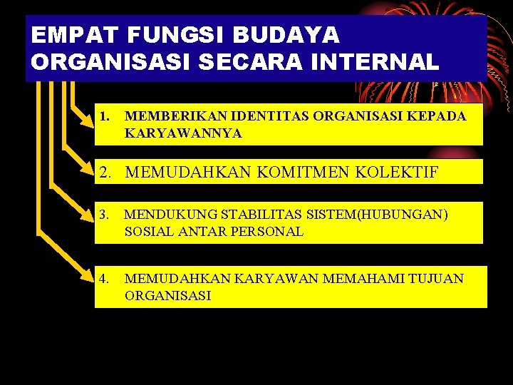 EMPAT FUNGSI BUDAYA ORGANISASI SECARA INTERNAL 1. MEMBERIKAN IDENTITAS ORGANISASI KEPADA KARYAWANNYA 2. MEMUDAHKAN