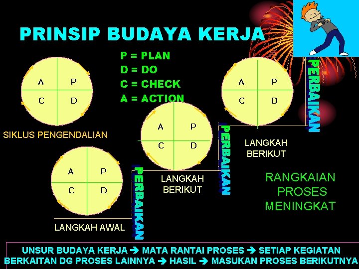 PRINSIP BUDAYA KERJA A P C D P = PLAN D = DO C