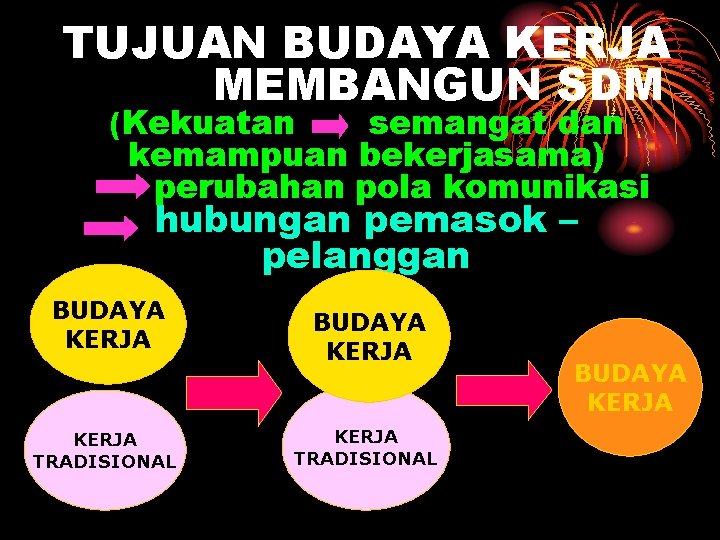 TUJUAN BUDAYA KERJA MEMBANGUN SDM (Kekuatan semangat dan kemampuan bekerjasama) perubahan pola komunikasi hubungan