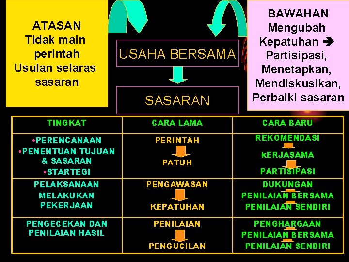 ATASAN Tidak main perintah Usulan selaras sasaran USAHA BERSAMA SASARAN BAWAHAN Mengubah Kepatuhan Partisipasi,