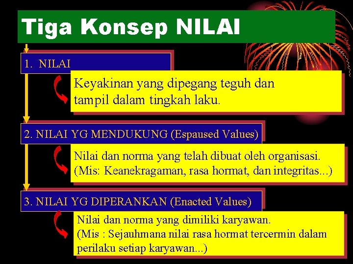 Tiga Konsep NILAI 1. NILAI Keyakinan yang dipegang teguh dan tampil dalam tingkah laku.