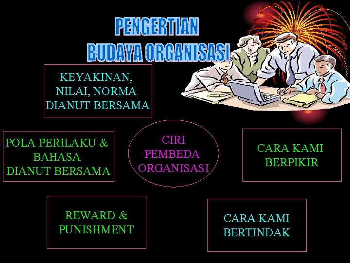 KEYAKINAN, NILAI, NORMA DIANUT BERSAMA POLA PERILAKU & BAHASA DIANUT BERSAMA REWARD & PUNISHMENT