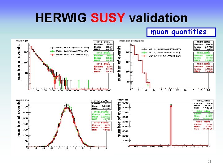 number of events HERWIG SUSY validation muon quantities 11 