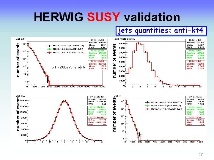 HERWIG SUSY validation number of events p. T > 20 Ge. V, |eta|<5 number