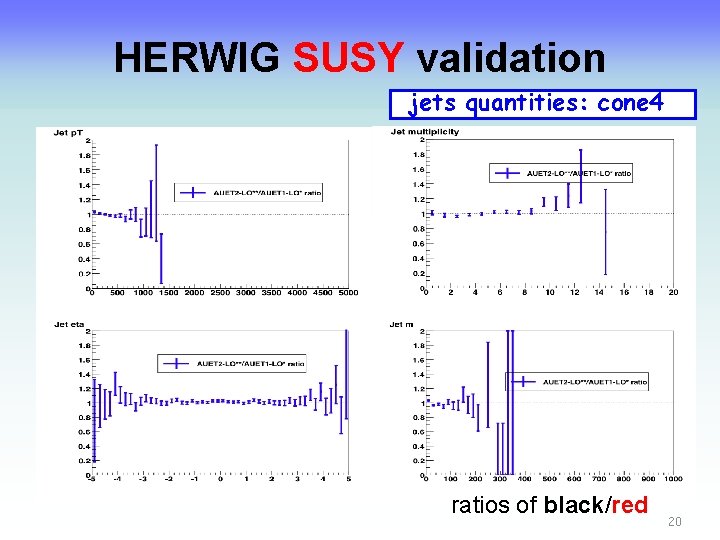 HERWIG SUSY validation jets quantities: cone 4 ratios of black/red 20 