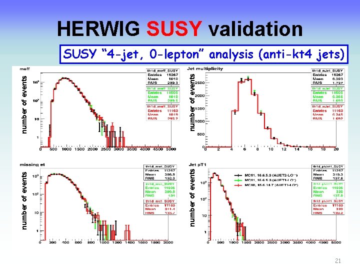 HERWIG SUSY validation number of events SUSY “ 4 -jet, 0 -lepton” analysis (anti-kt