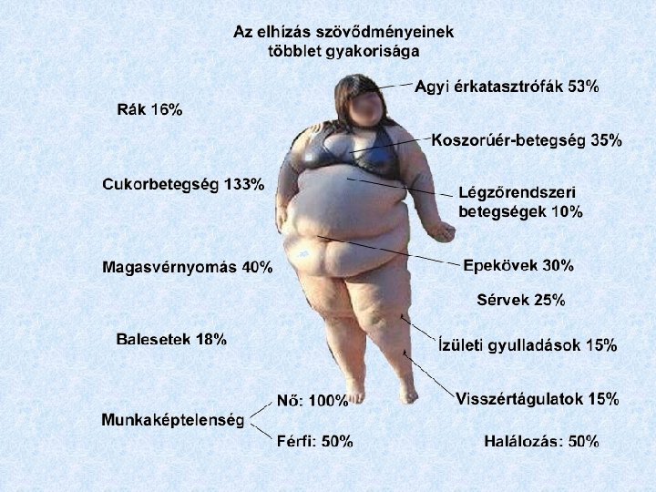 az elhízás és a prosztatitis