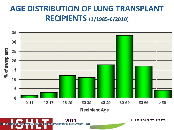 AGE DISTRIBUTION OF LUNG TRANSPLANT RECIPIENTS (1/1985 -6/2010) 35 % of transplants 30 25