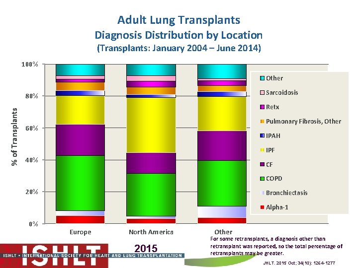 Adult Lung Transplants Diagnosis Distribution by Location (Transplants: January 2004 – June 2014) 100%