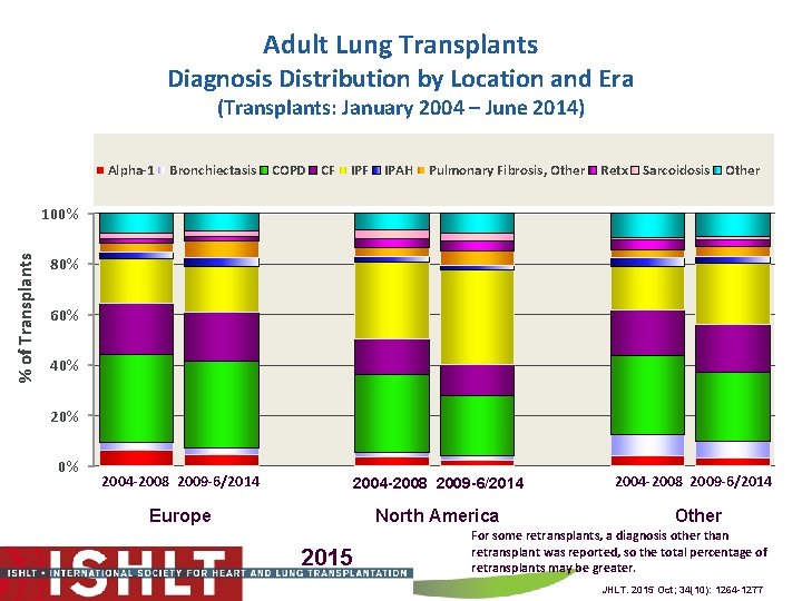 Adult Lung Transplants Diagnosis Distribution by Location and Era (Transplants: January 2004 – June