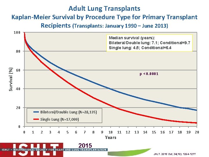 Adult Lung Transplants Kaplan-Meier Survival by Procedure Type for Primary Transplant Recipients (Transplants: January