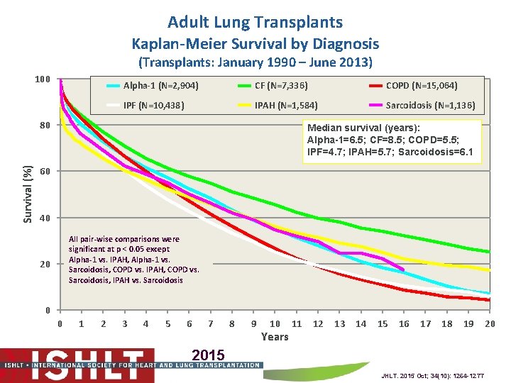 Adult Lung Transplants Kaplan-Meier Survival by Diagnosis (Transplants: January 1990 – June 2013) 100