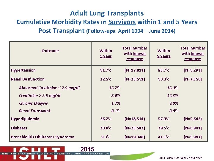 Adult Lung Transplants Cumulative Morbidity Rates in Survivors within 1 and 5 Years Post