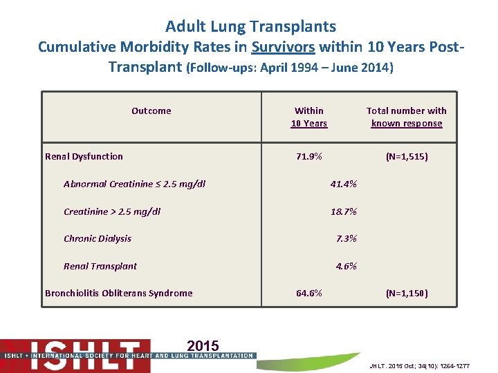 Adult Lung Transplants Cumulative Morbidity Rates in Survivors within 10 Years Post. Transplant (Follow-ups: