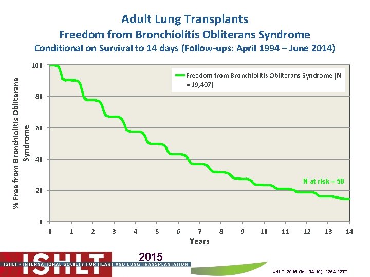 Adult Lung Transplants Freedom from Bronchiolitis Obliterans Syndrome Conditional on Survival to 14 days