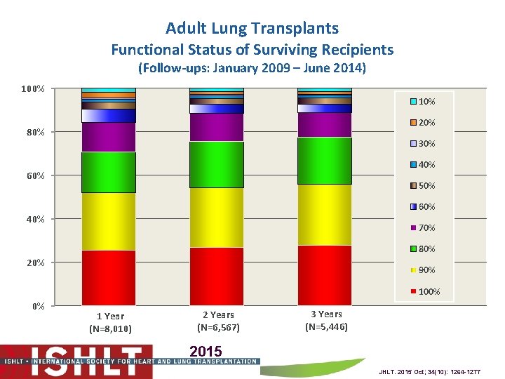 Adult Lung Transplants Functional Status of Surviving Recipients (Follow-ups: January 2009 – June 2014)