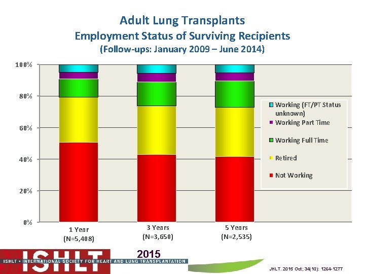 Adult Lung Transplants Employment Status of Surviving Recipients (Follow-ups: January 2009 – June 2014)