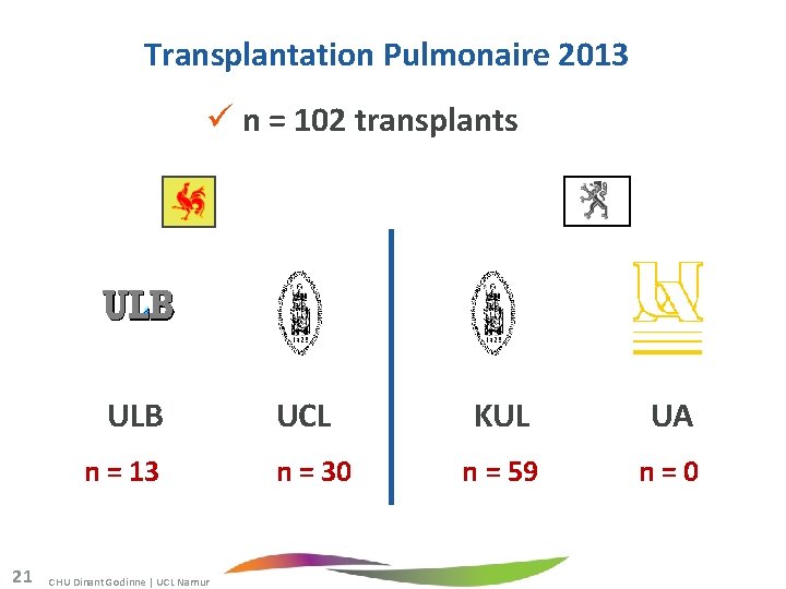 Transplantation Pulmonaire 2013 n = 102 transplants ULB n = 13 21 CHU Dinant