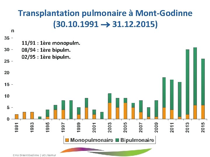 n Transplantation pulmonaire à Mont-Godinne (30. 1991 ® 31. 12. 2015) 11/91 : 1ère