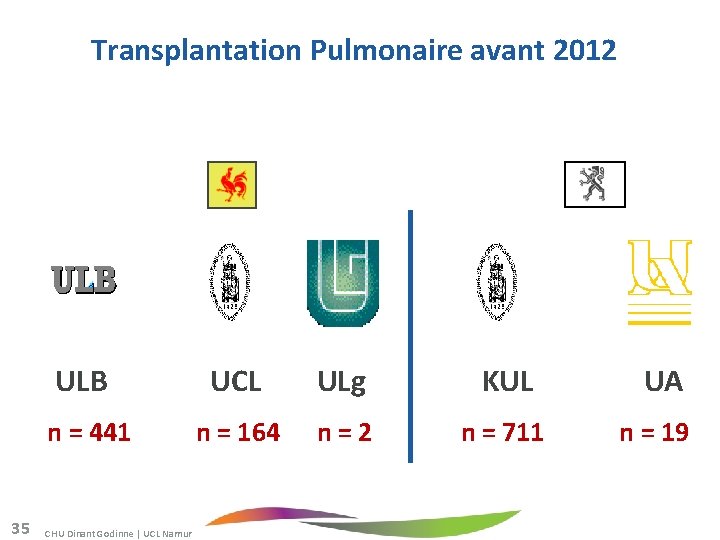 Transplantation Pulmonaire avant 2012 35 ULB UCL ULg KUL n = 441 n =