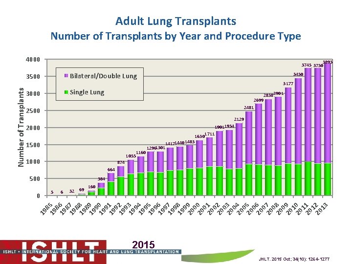 Adult Lung Transplants Number of Transplants by Year and Procedure Type Number of Transplants