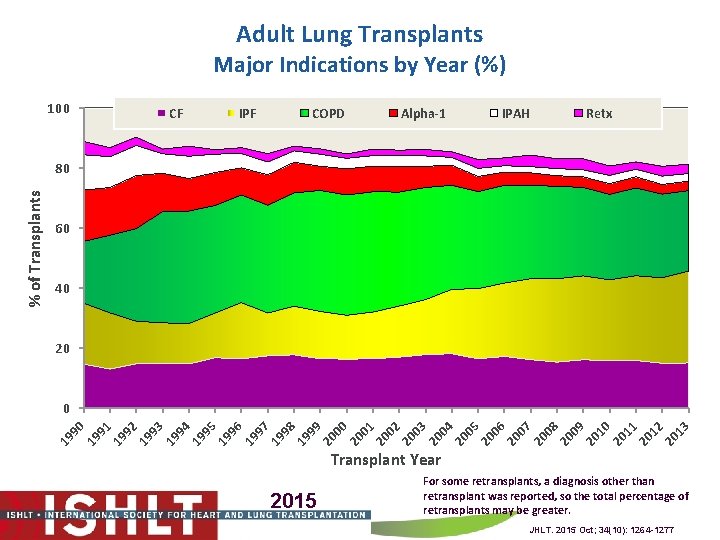 Adult Lung Transplants Major Indications by Year (%) 100 CF IPF COPD Alpha-1 IPAH