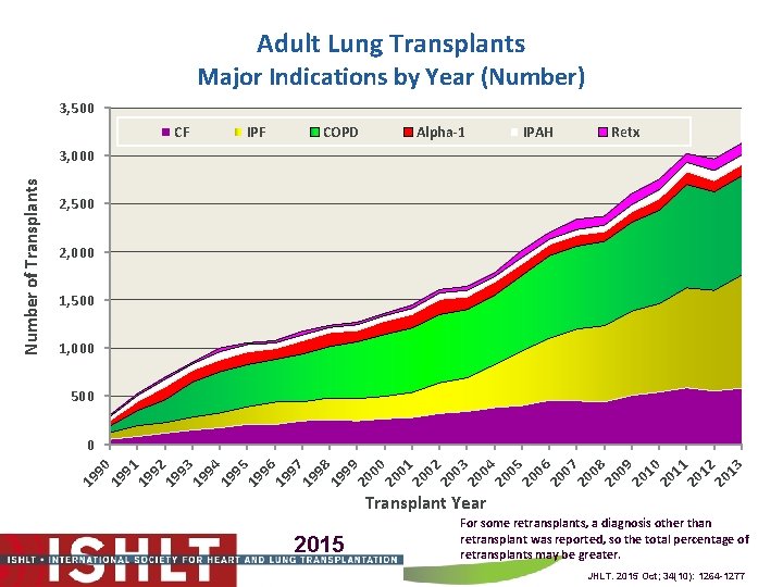 Adult Lung Transplants Major Indications by Year (Number) 3, 500 CF IPF COPD Alpha-1