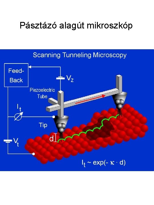 Pásztázó alagút mikroszkóp 