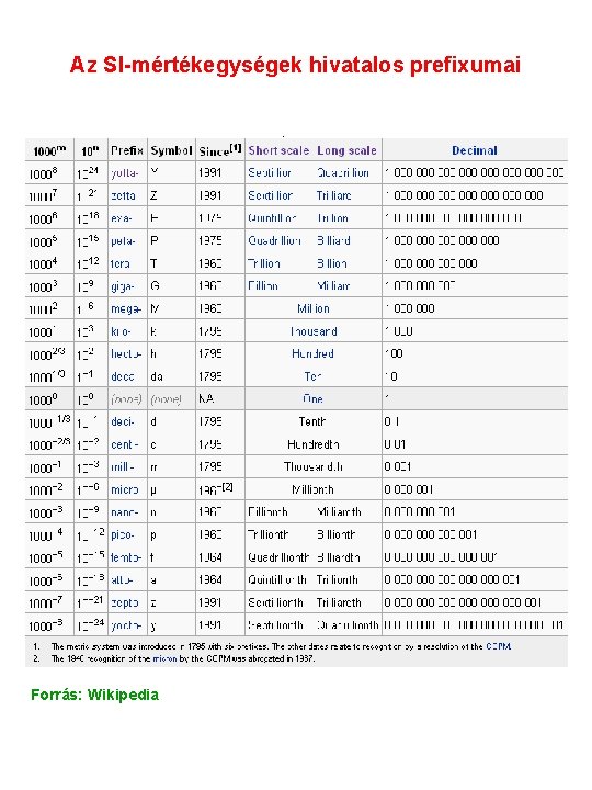 Az SI-mértékegységek hivatalos prefixumai Forrás: Wikipedia 