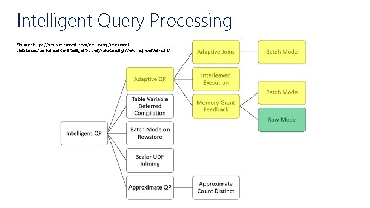 Intelligent Query Processing Source: https: //docs. microsoft. com/en-us/sql/relationaldatabases/performance/intelligent-query-processing? view=sql-server-2017 