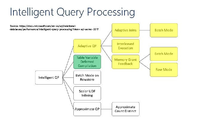 Intelligent Query Processing Source: https: //docs. microsoft. com/en-us/sql/relationaldatabases/performance/intelligent-query-processing? view=sql-server-2017 