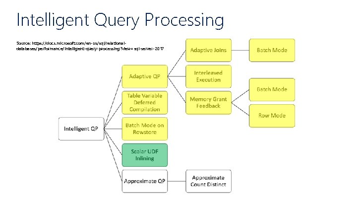 Intelligent Query Processing Source: https: //docs. microsoft. com/en-us/sql/relationaldatabases/performance/intelligent-query-processing? view=sql-server-2017 