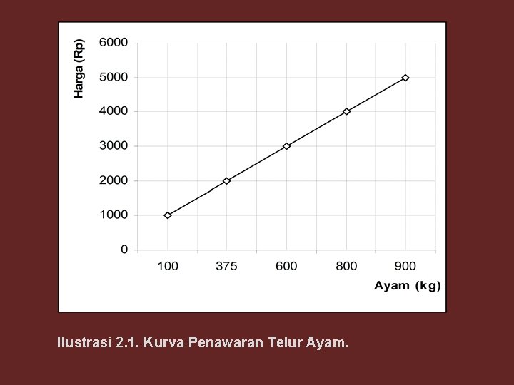 Ilustrasi 2. 1. Kurva Penawaran Telur Ayam. 